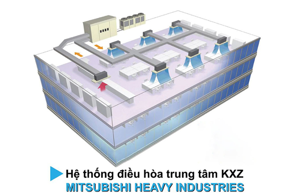 Hệ thống điều hòa thương mại KXZ | Giải pháp điều hòa hiệu suất tối ưu